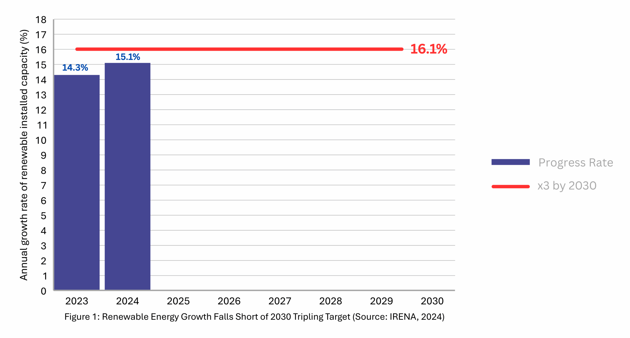 Annual growth rate of renewable energy