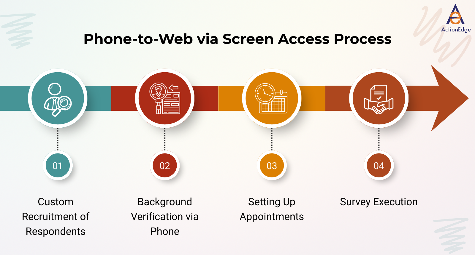 Phone to web via screen access