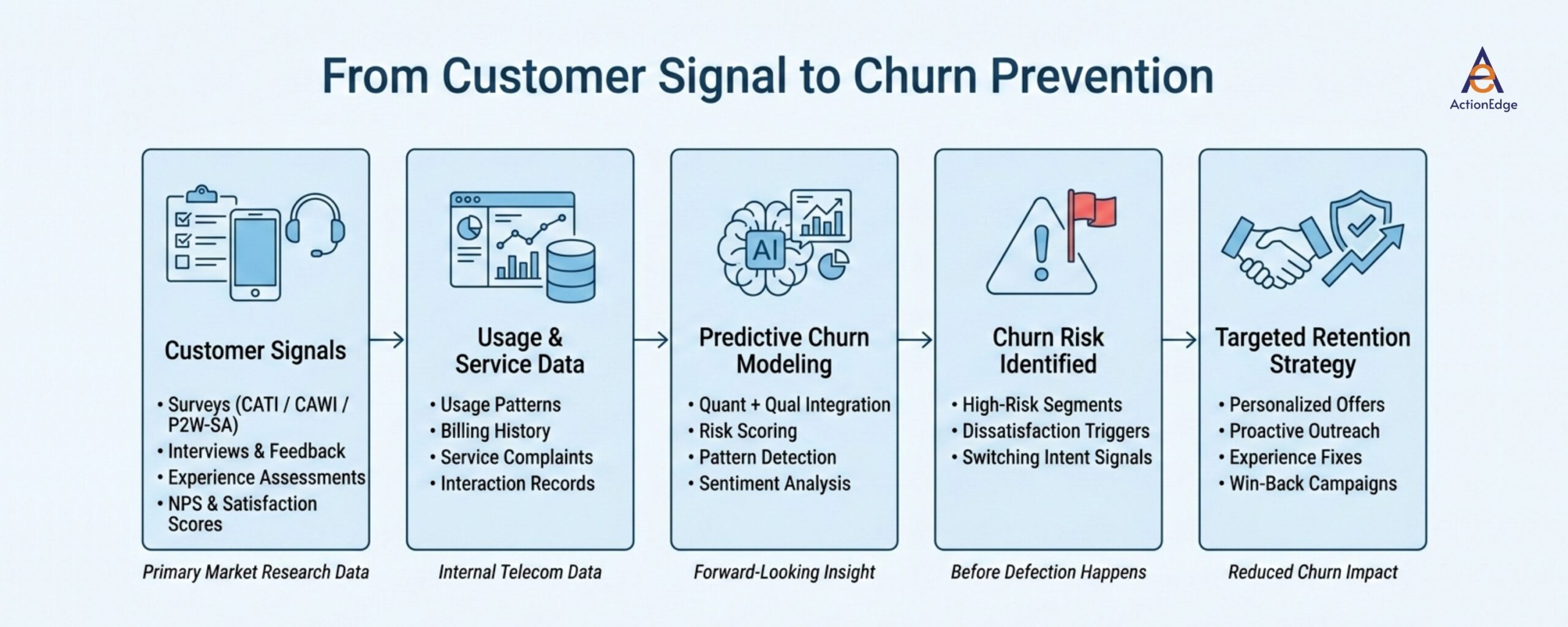 predictive research integrates behavioral analytics with primary market research.