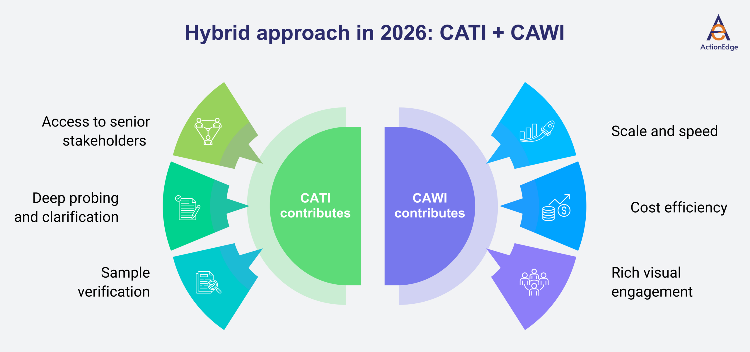 CATI contributes Vs. CAWI contributes
