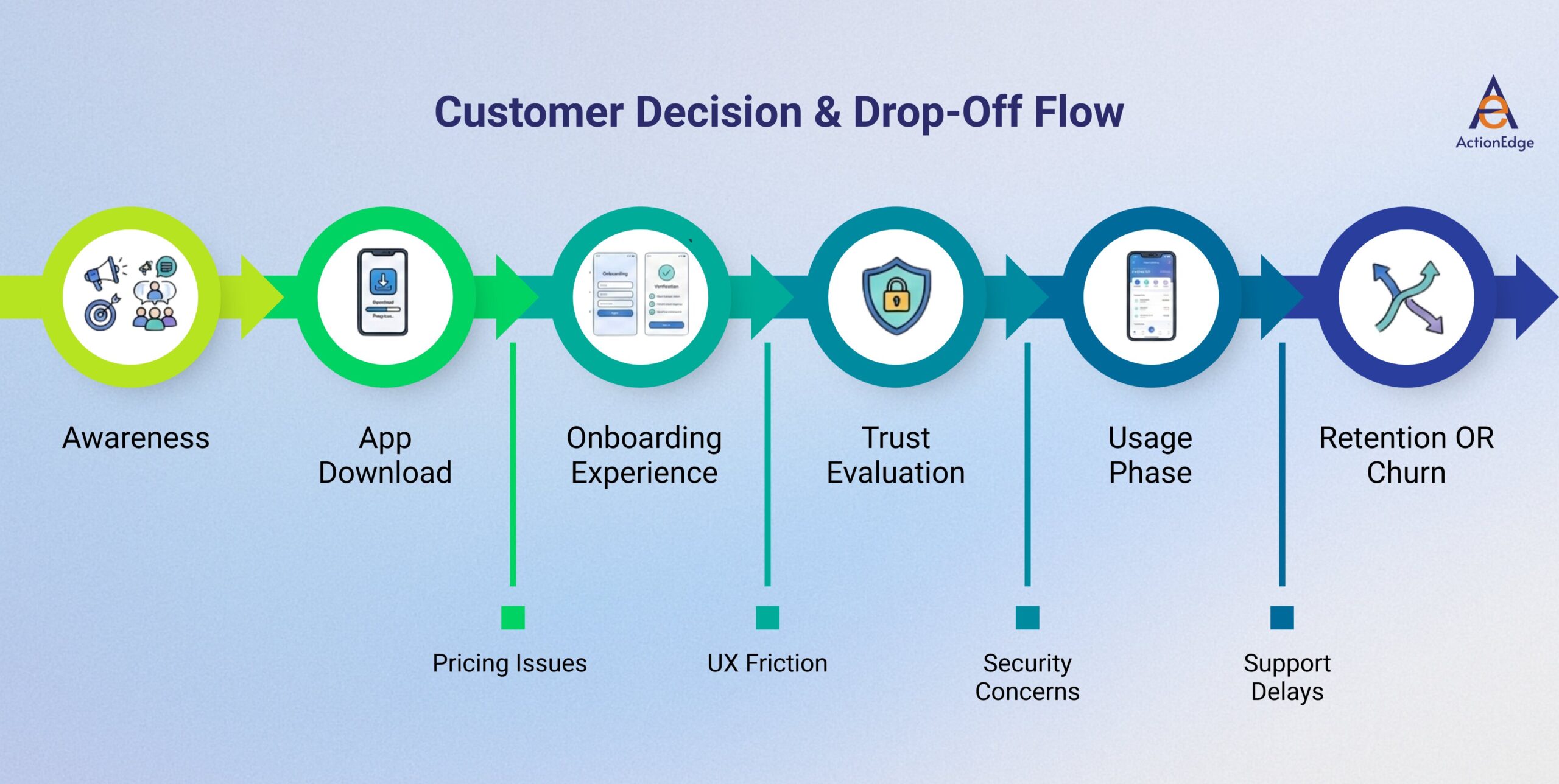 Customer Decision & Drop-Off Flow
