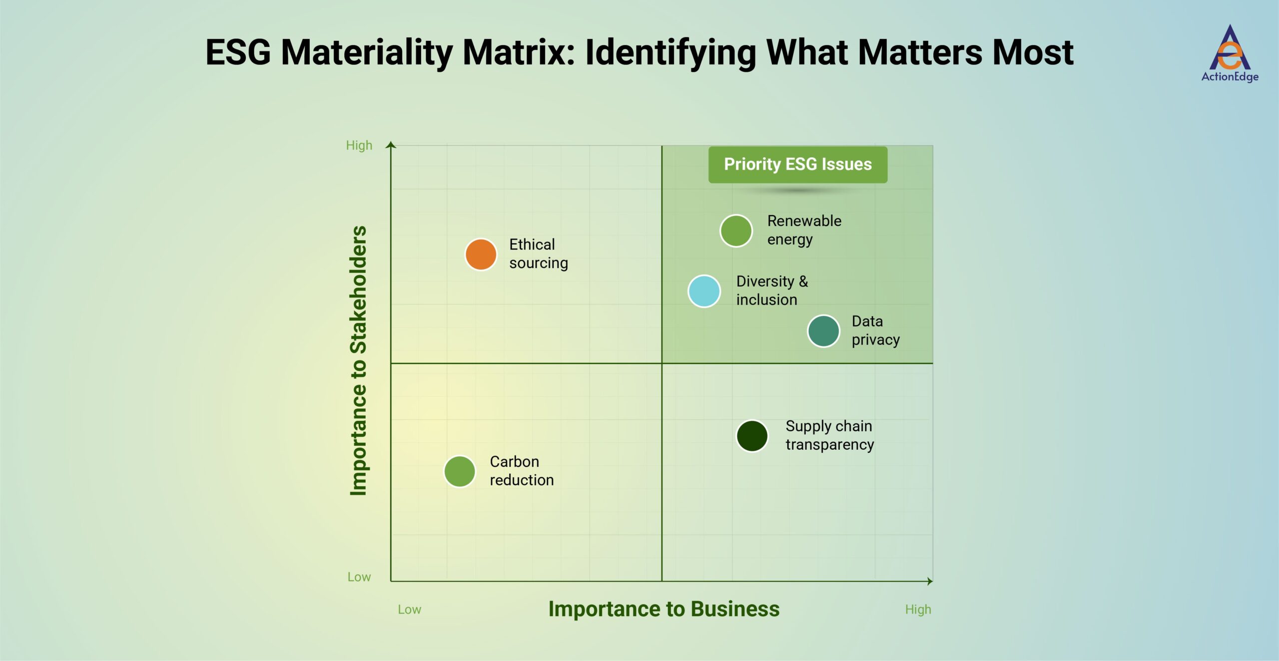 ESG Materiality Matrix: Identifying What Matters Most