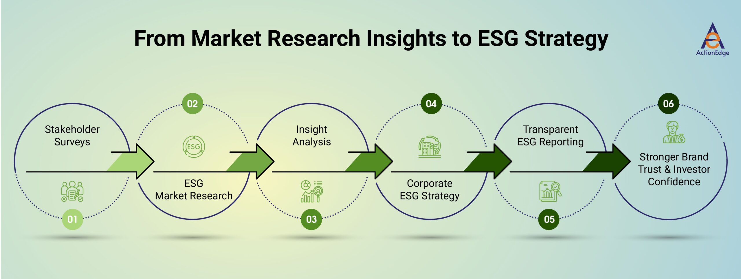 From Market Research Insights to ESG Strategy