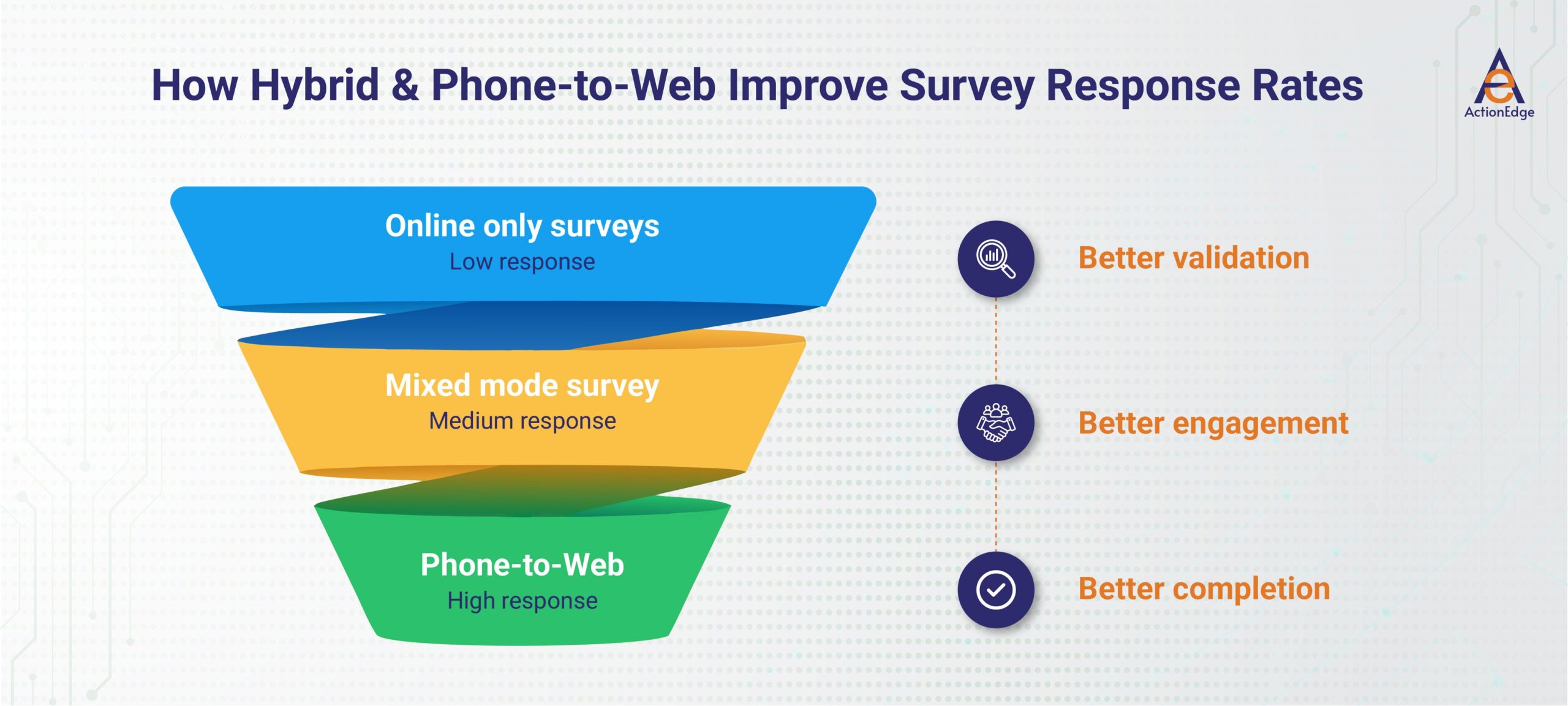 How Hybrid & Phone-to-Web Improve Survey Response Rates