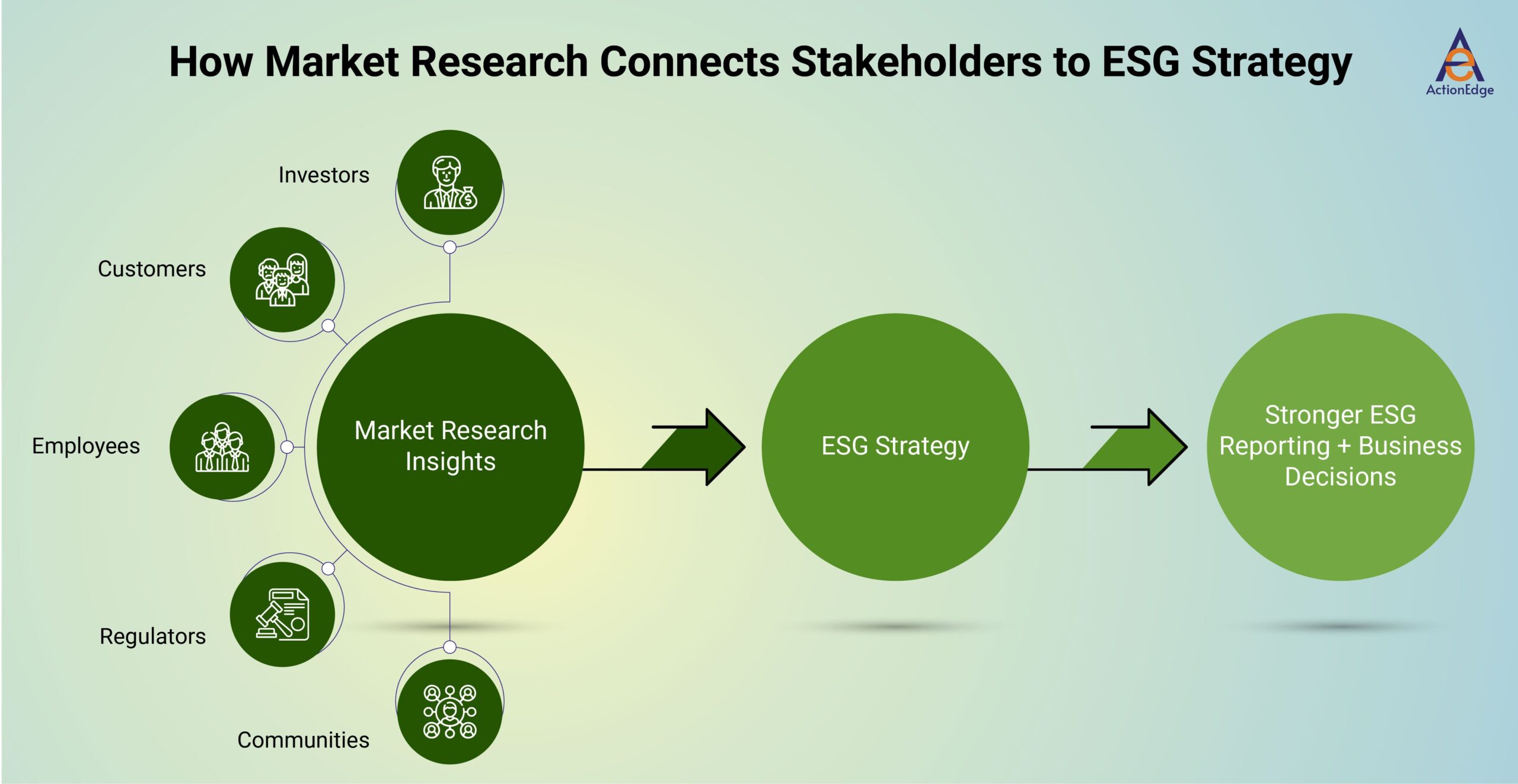 How Market Research Connects Stakeholders to ESG Strategy
