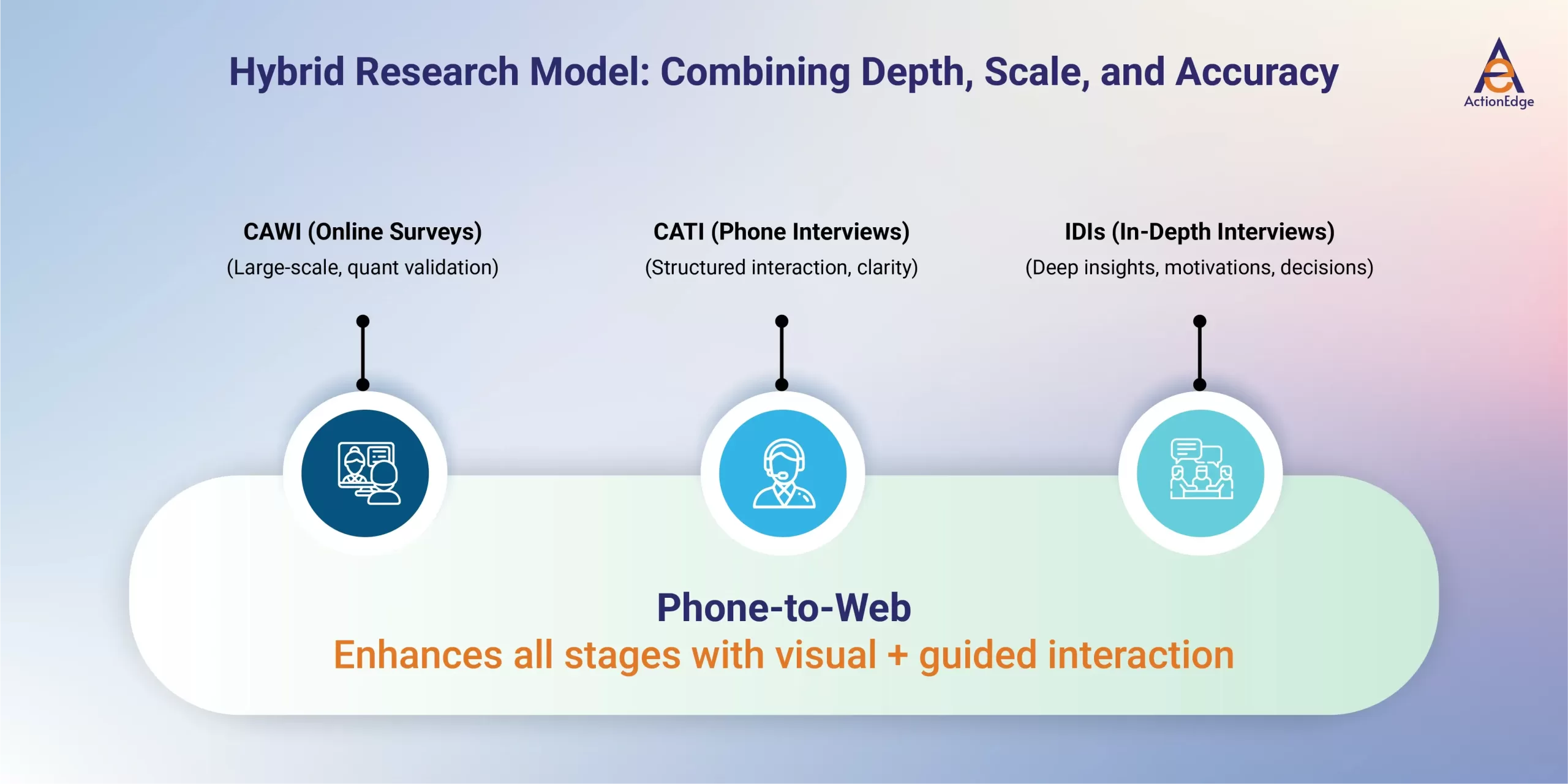 Hybrid Research Model: Combining Depth, Scale, and Accuracy