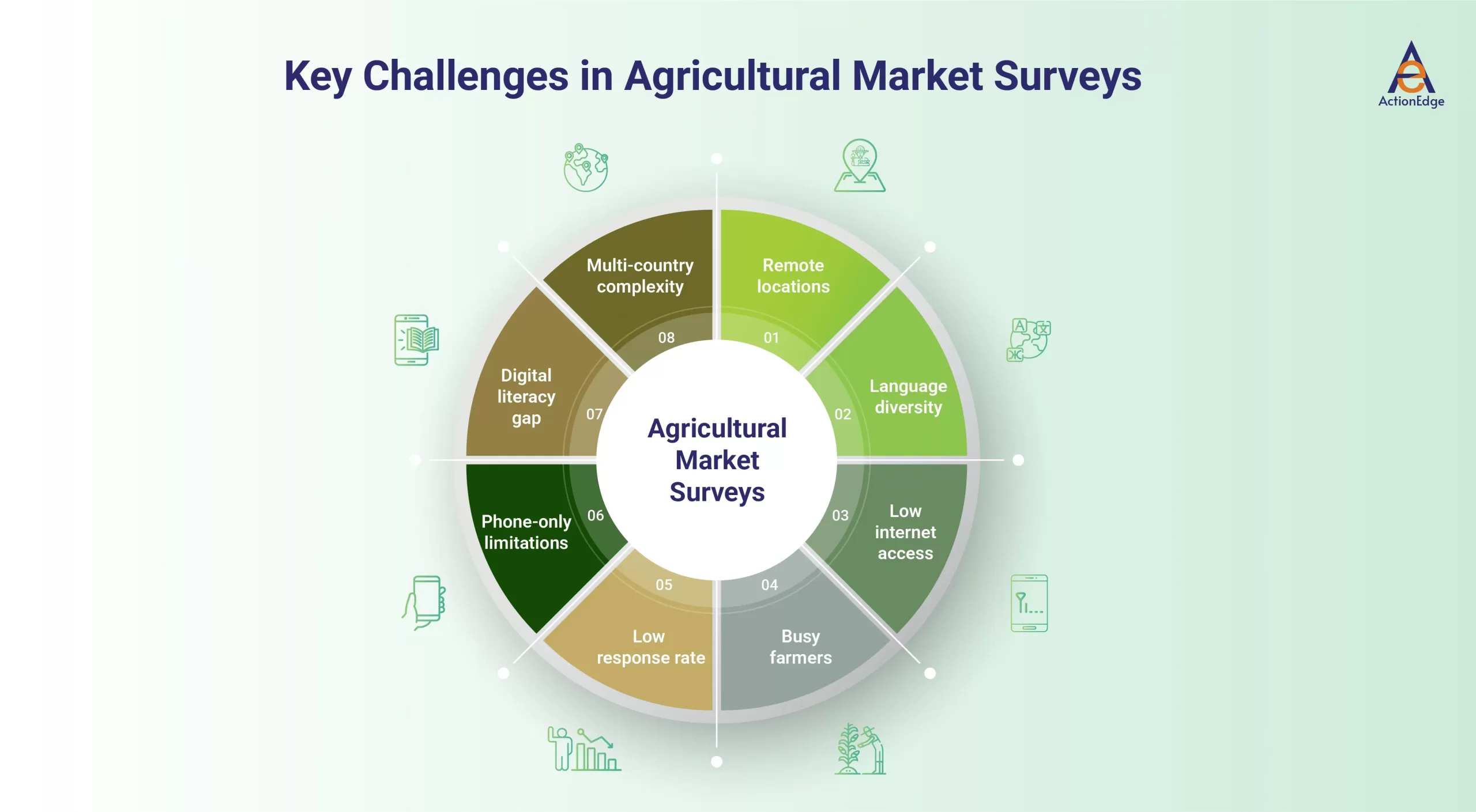 Key Challenges in Agricultural Market Surveys