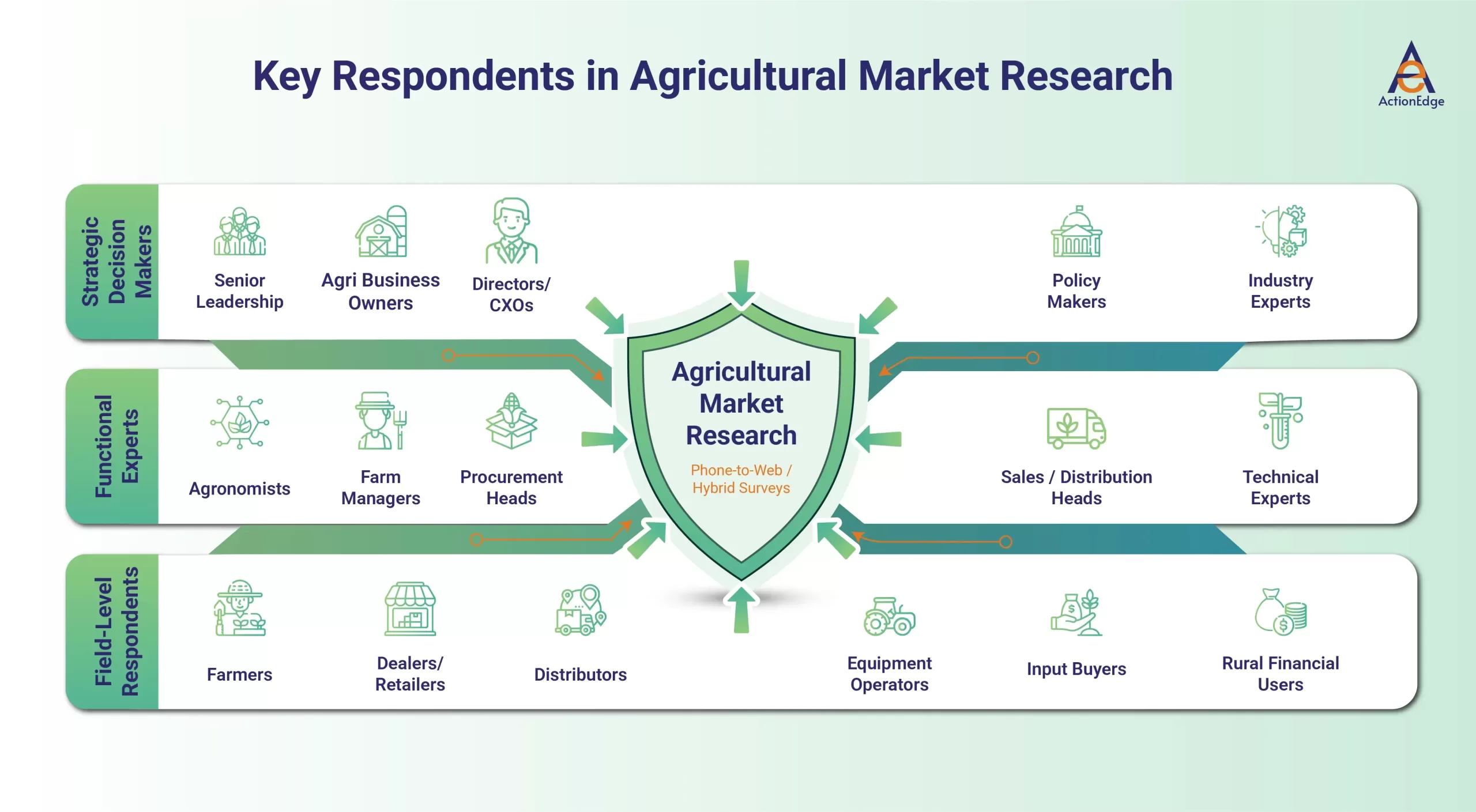 Key Respondents in Agricultural Market Research