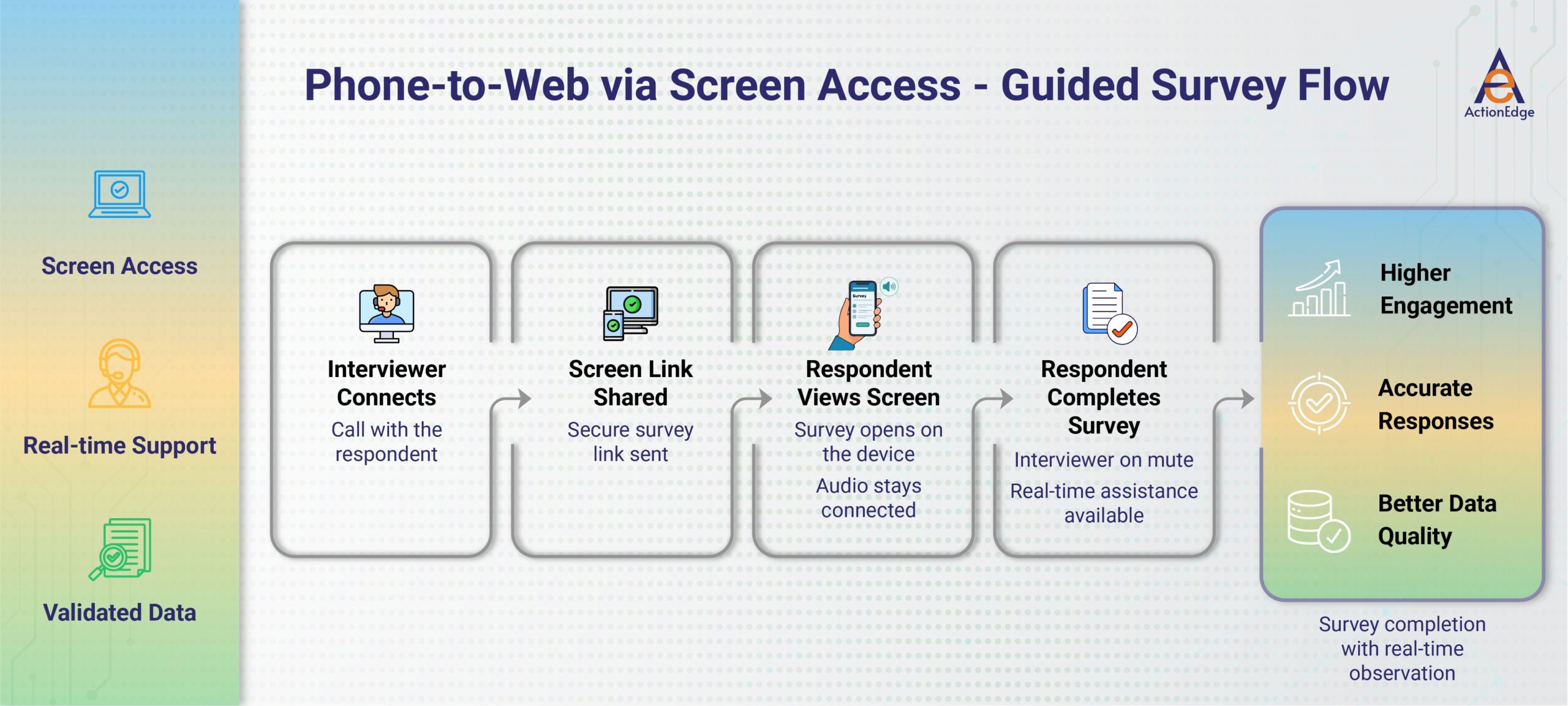 Phone-to-Web via Screen Access – Guided Survey Flow 