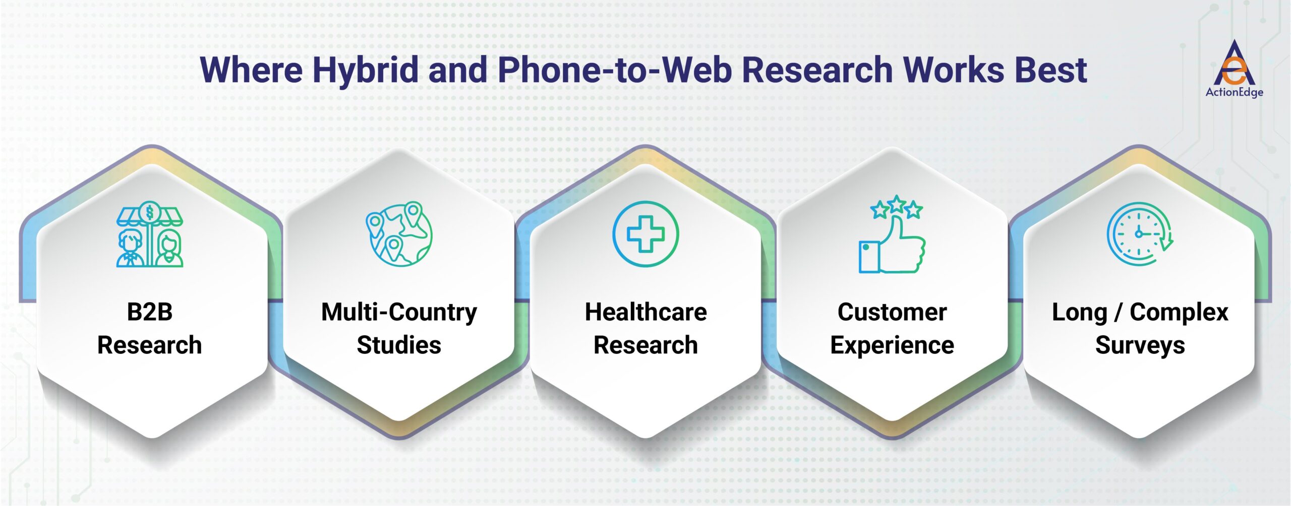 Where Hybrid and Phone-to-Web Research Works Best