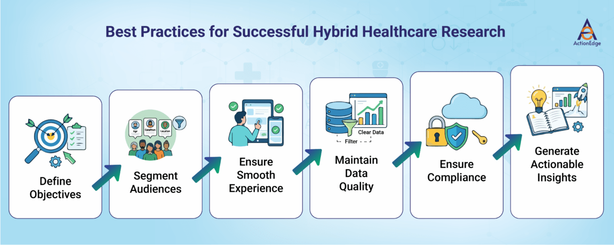 Best Practices for Successful Hybrid Healthcare Research
