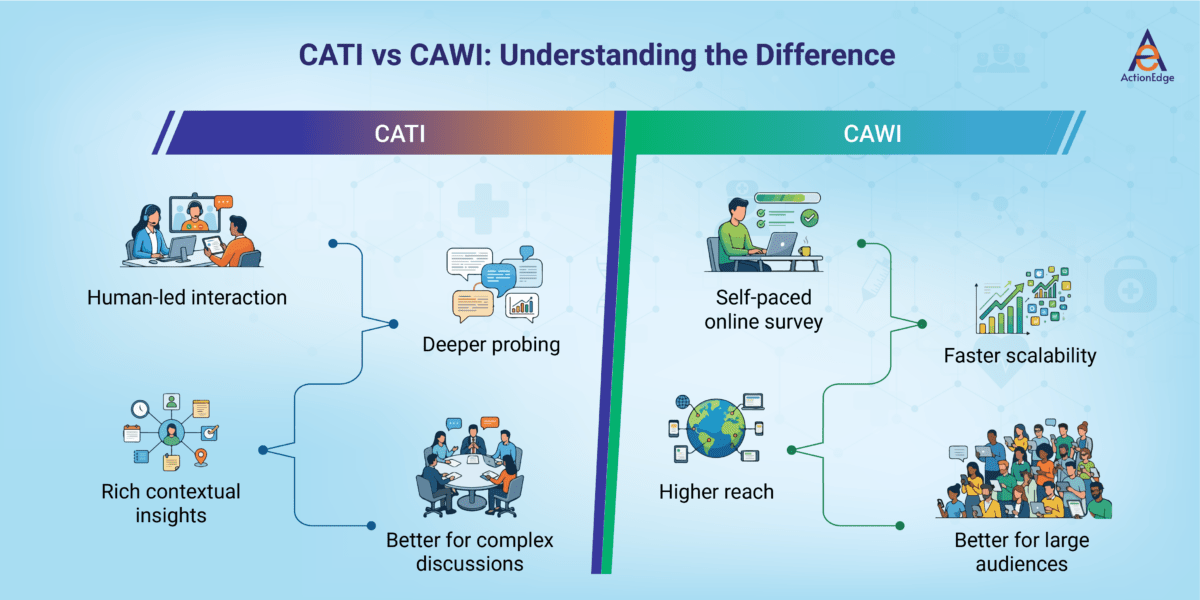 CATI vs CAWI: Understanding the Difference