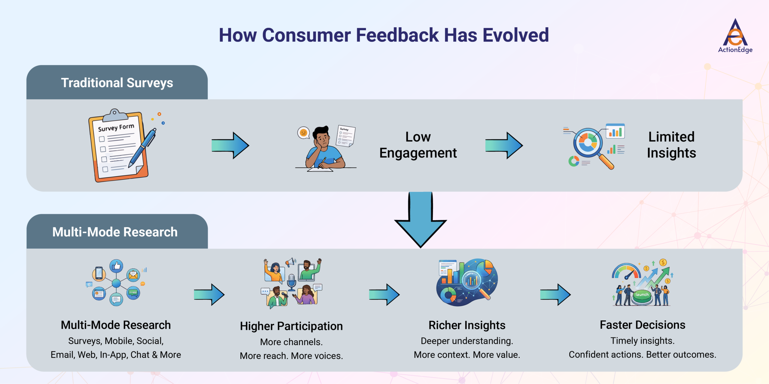 How Consumer Feedback Has Evolved