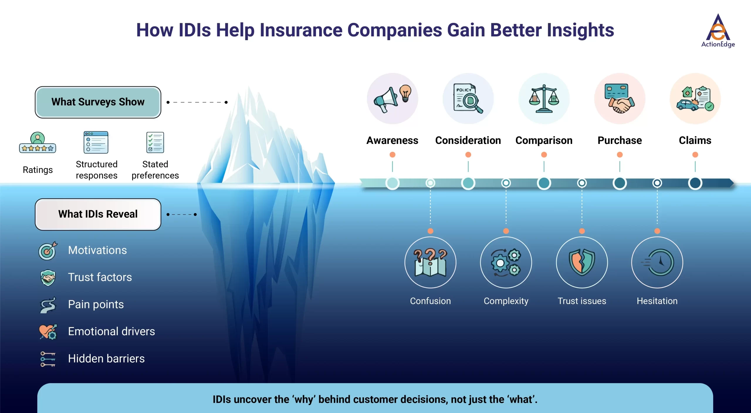 How IDIs Help Insurance Companies Gain Better Insights