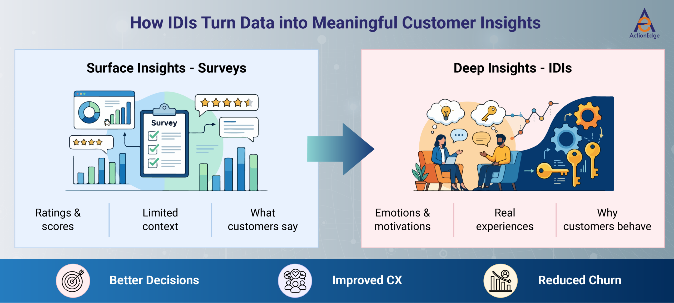 How IDIs Turn Data into Meaningful Customer Insights 