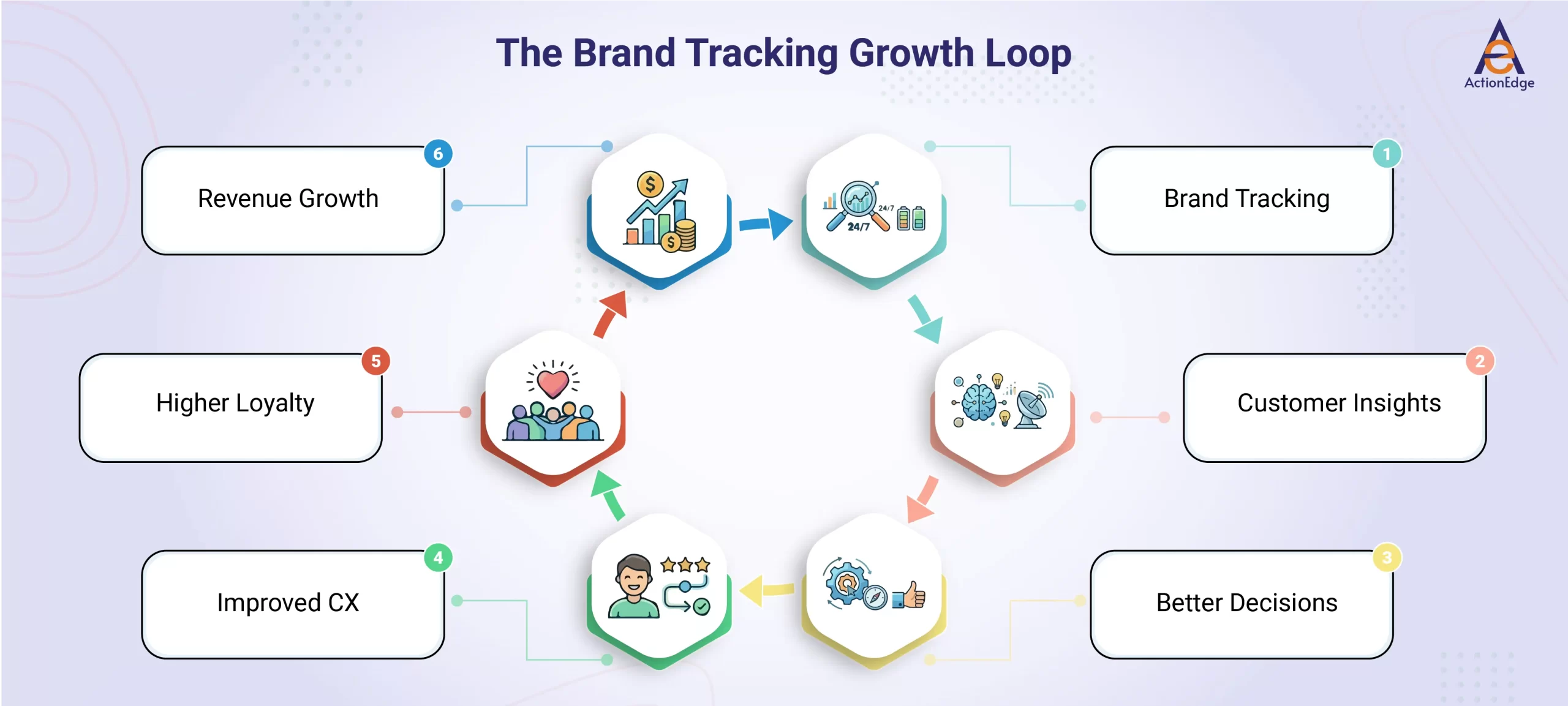 The Brand Tracking Growth Loop 