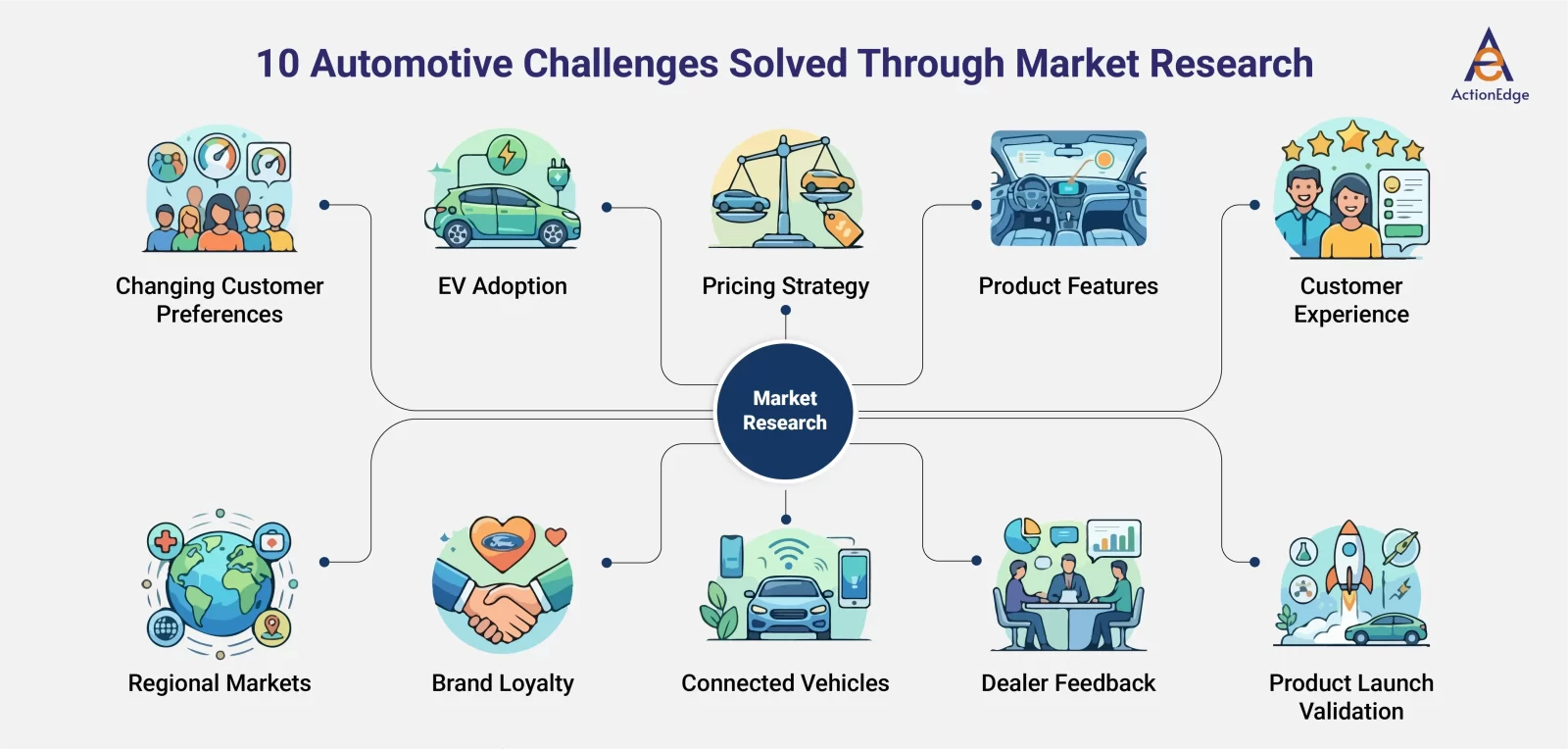 10 Automotive Challenges Solved Through Market Research 