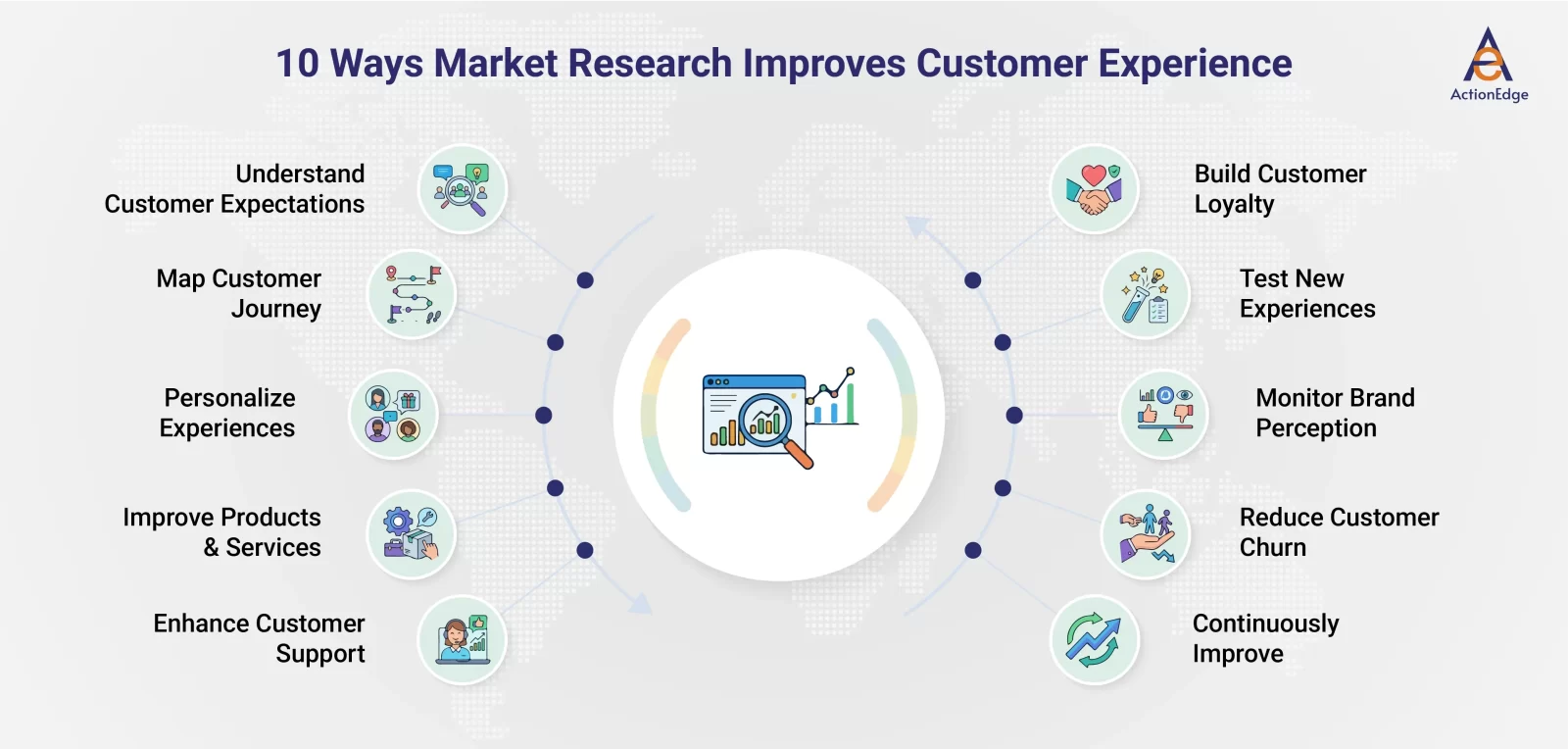 10 Ways Market Research Improves Customer Experience