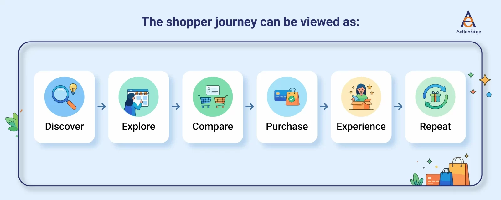 The shopper journey can be viewed as:
