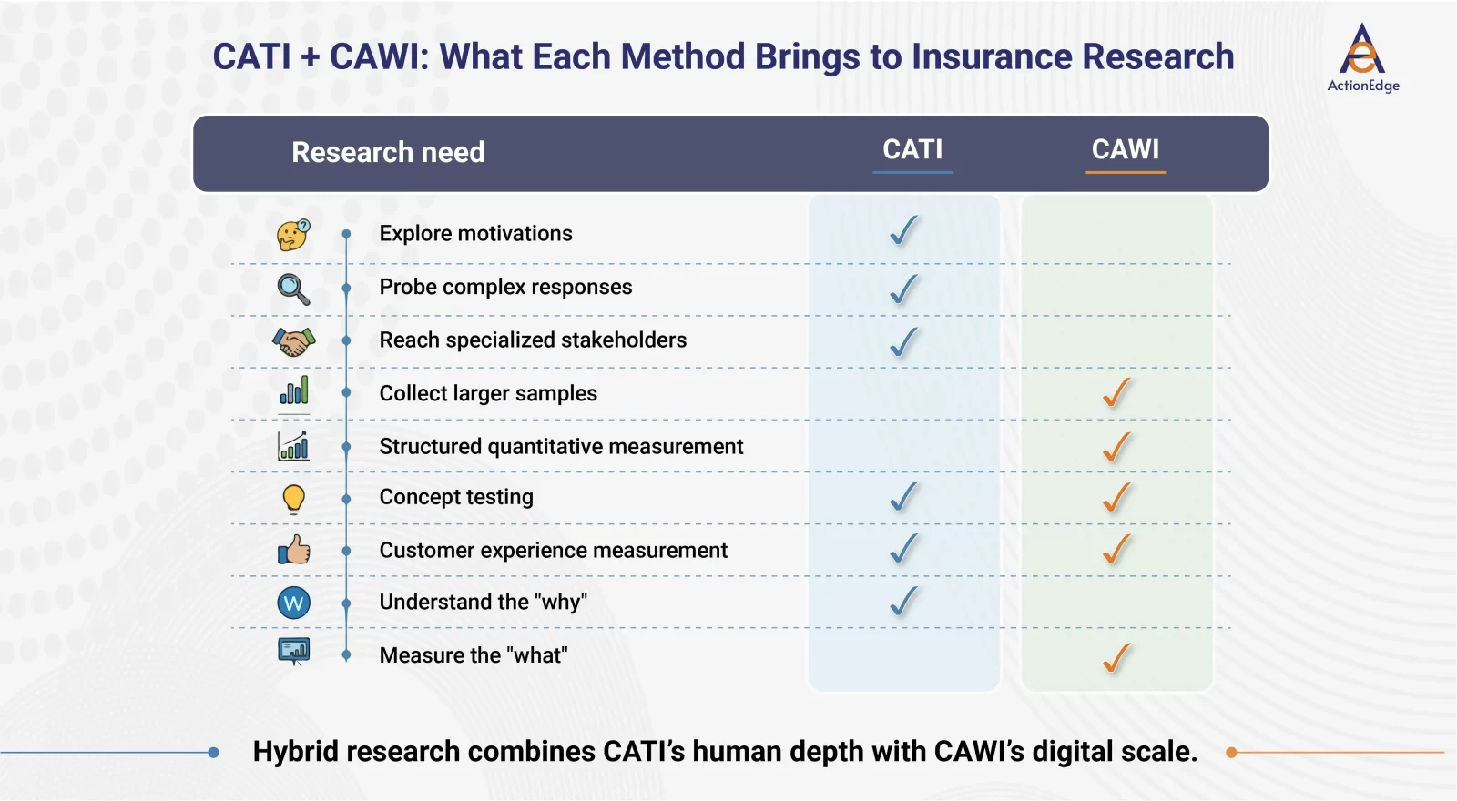 CATI + CAWI: What Each Method Brings to Insurance Research 