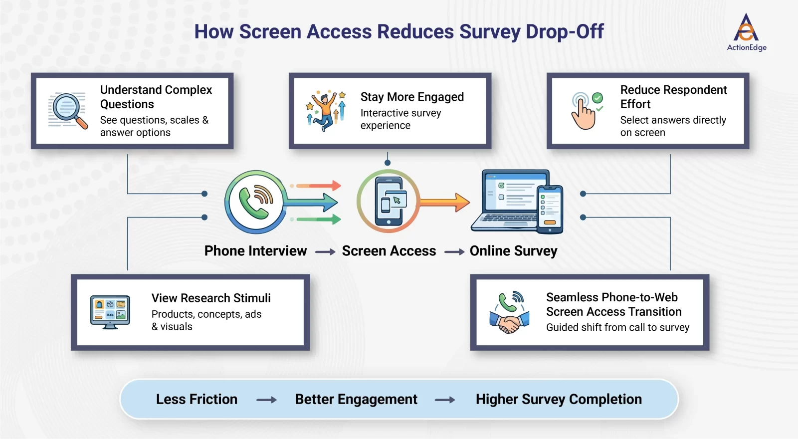 How Screen Access Reduces Survey Drop-Off 