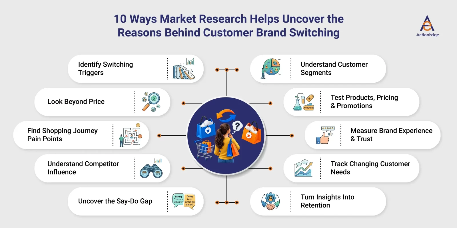 10 Ways Market Research Helps Uncover the Reasons Behind Customer Brand Switching