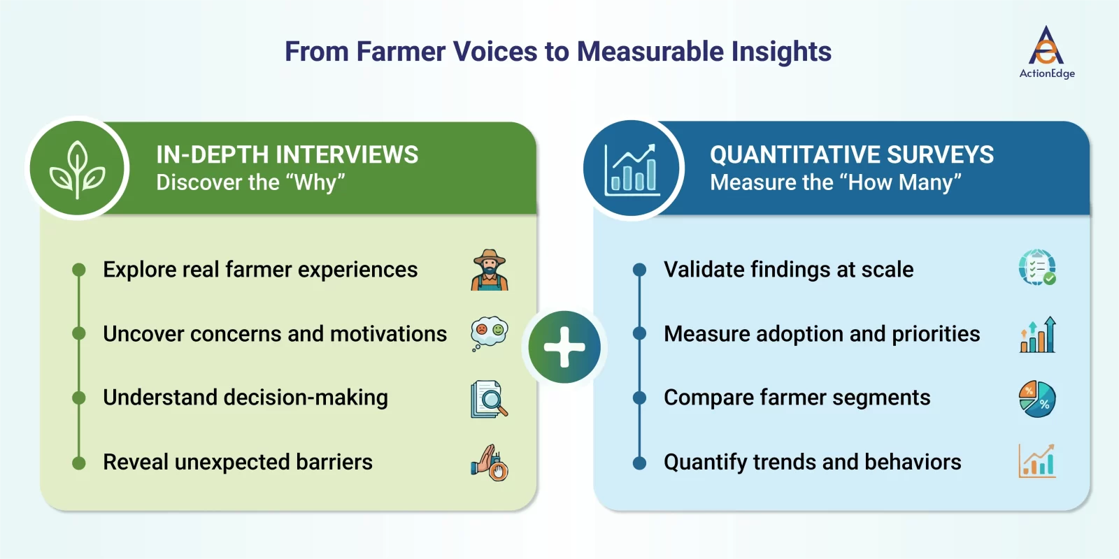 From Farmer Voices to Measurable Insights